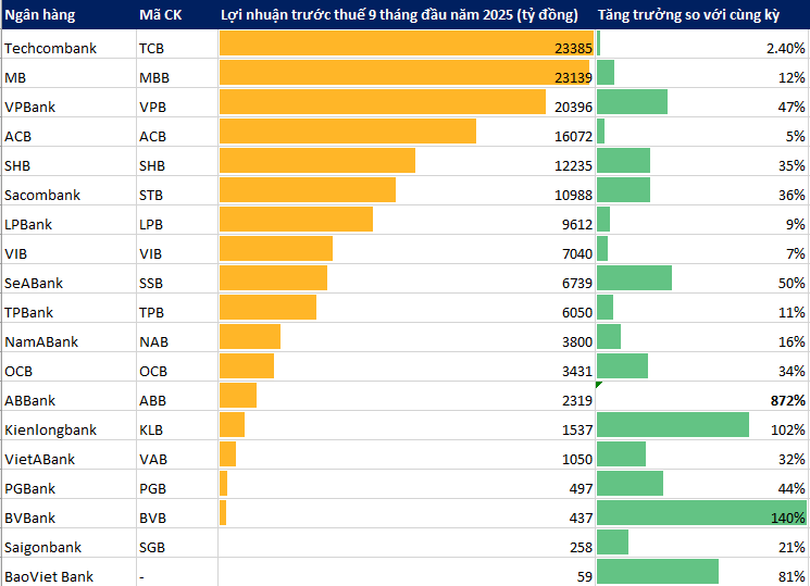 Cập nhật KQKD 9 tháng đầu năm 2025 các ngân hàng đến tối 29/10: Thêm nhà băng có lãi trước thuế hơn 10.000 tỷ- Ảnh 1. Cập nhật KQKD 9 tháng đầu năm 2025 các ngân hàng đến tối 29/10: Thêm nhà băng có lãi trước thuế hơn 10.000 tỷ- Ảnh 1.