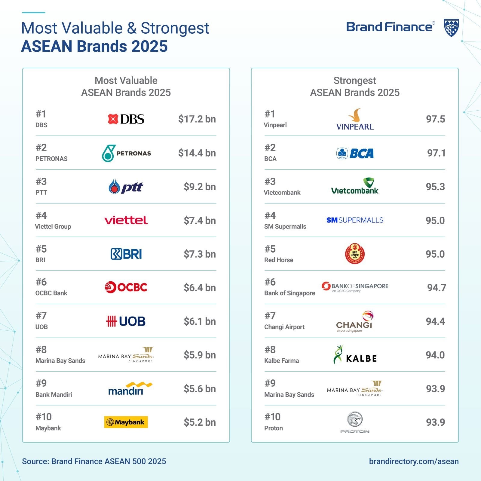 Doanh nghiệp của tỷ phú Phạm Nhật Vượng vừa lập kỷ lục top 1 Đông Nam Á- Ảnh 1. Doanh nghiệp của tỷ phú Phạm Nhật Vượng vừa lập kỷ lục top 1 Đông Nam Á- Ảnh 1.