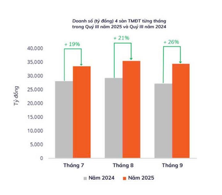 9 tháng đầu năm, người Việt chi 306 nghìn tỷ đồng mua hàng trên mạng- Ảnh 2. 9 tháng đầu năm, người Việt chi 306 nghìn tỷ đồng mua hàng trên mạng- Ảnh 2.