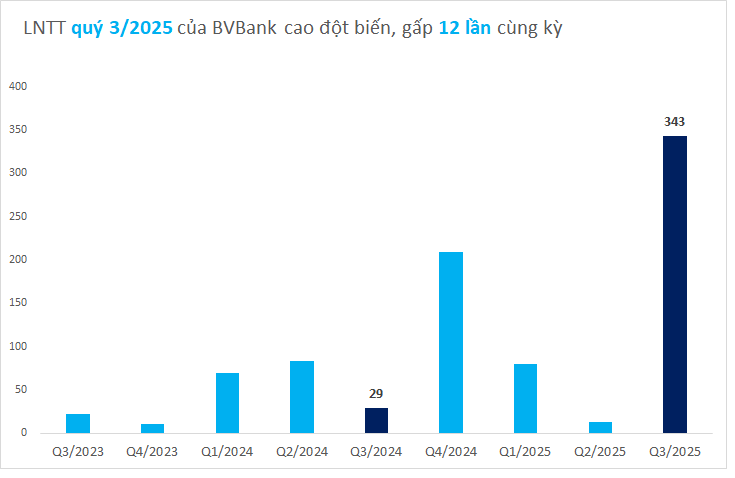 Cập nhật KQKD 9 tháng đầu năm 2025 các ngân hàng đến tối 29/10: Thêm nhà băng có lãi trước thuế hơn 10.000 tỷ- Ảnh 3. Cập nhật KQKD 9 tháng đầu năm 2025 các ngân hàng đến tối 29/10: Thêm nhà băng có lãi trước thuế hơn 10.000 tỷ- Ảnh 3.