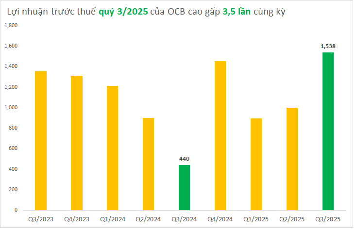 Sáng 29/10: Cập Nhật Kqkd 9 Tháng Đầu Năm 2025 Của 18 Ngân Hàng- Ảnh 2. Sáng 29/10: Cập Nhật Kqkd 9 Tháng Đầu Năm 2025 Của 18 Ngân Hàng- Ảnh 2.