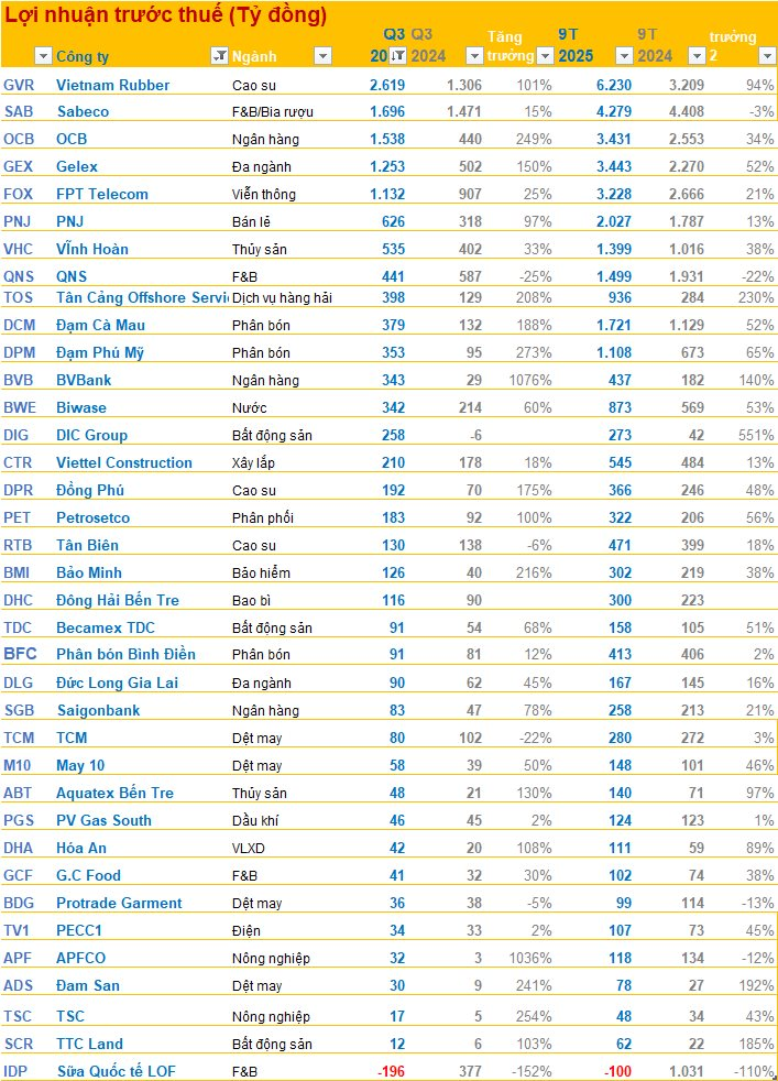 Cập nhật BCTC quý 3/2025 tối ngày 29/10: Vincom Retail, Nam Long, DIG, Hòa Phát... cùng nhiều doanh nghiệp lớn công bố- Ảnh 2. Cập nhật BCTC quý 3/2025 tối ngày 29/10: Vincom Retail, Nam Long, DIG, Hòa Phát... cùng nhiều doanh nghiệp lớn công bố- Ảnh 2.