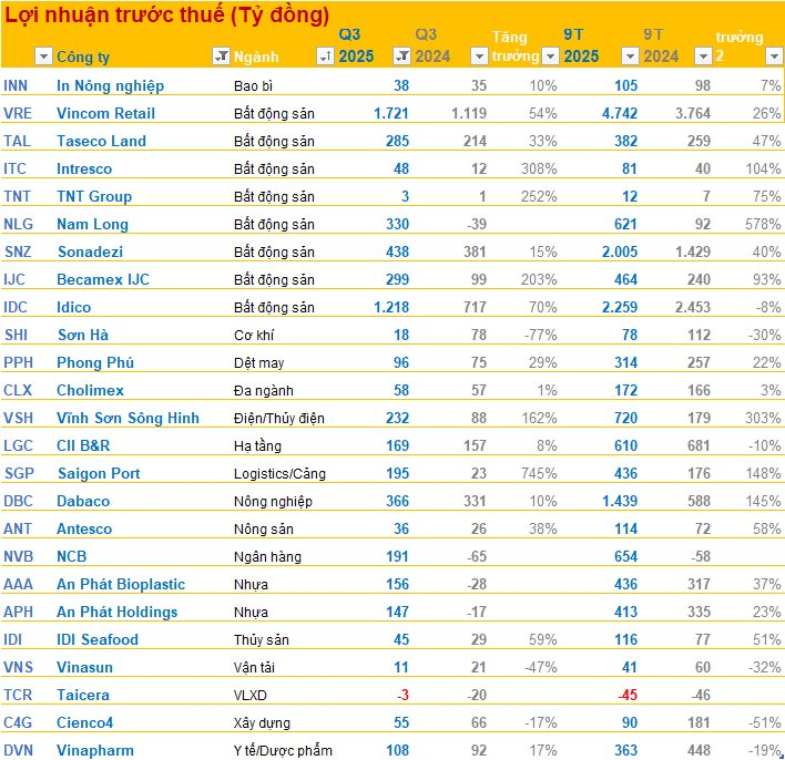 Cập nhật BCTC quý 3/2025 tối ngày 29/10: Vincom Retail, Nam Long, DIG, Hòa Phát... cùng nhiều doanh nghiệp lớn công bố- Ảnh 1. Cập nhật BCTC quý 3/2025 tối ngày 29/10: Vincom Retail, Nam Long, DIG, Hòa Phát... cùng nhiều doanh nghiệp lớn công bố- Ảnh 1.