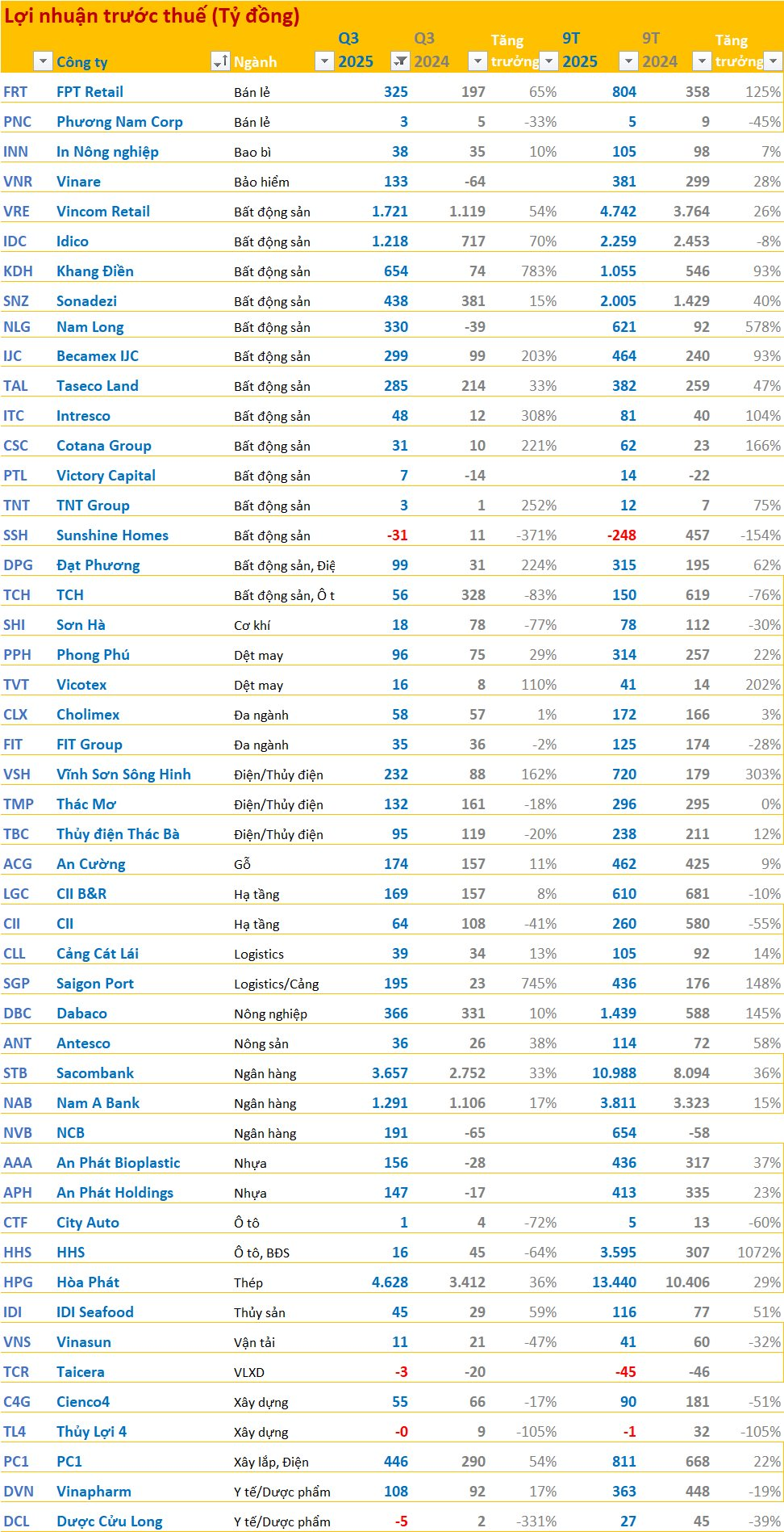 Cập nhật BCTC quý 3/2025 sáng ngày 30/10: Sacombank, TCH, Khang Điền, Đạt Phương... cùng hàng loạt doanh nghiệp lớn dồn dập công bố, nhiều công ty BĐS có lãi tăng bằng lần- Ảnh 1. Cập nhật BCTC quý 3/2025 sáng ngày 30/10: Sacombank, TCH, Khang Điền, Đạt Phương... cùng hàng loạt doanh nghiệp lớn dồn dập công bố, nhiều công ty BĐS có lãi tăng bằng lần- Ảnh 1.