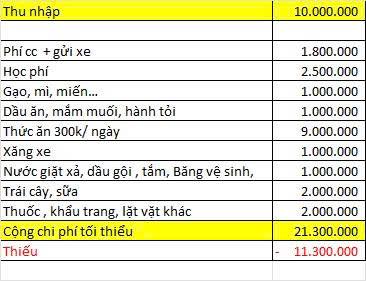 Bảng chi tiêu âm 11,3 triệu đồng trông đến sợ- Ảnh 1. Bảng chi tiêu âm 11,3 triệu đồng trông đến sợ- Ảnh 1.