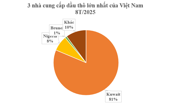 Không phải Nga hay Mỹ, đây mới là nhà cung cấp dầu thô lớn nhất của Việt Nam: Nhập khẩu hơn 7 triệu tấn kể từ đầu năm, giá rẻ hấp dẫn- Ảnh 2.