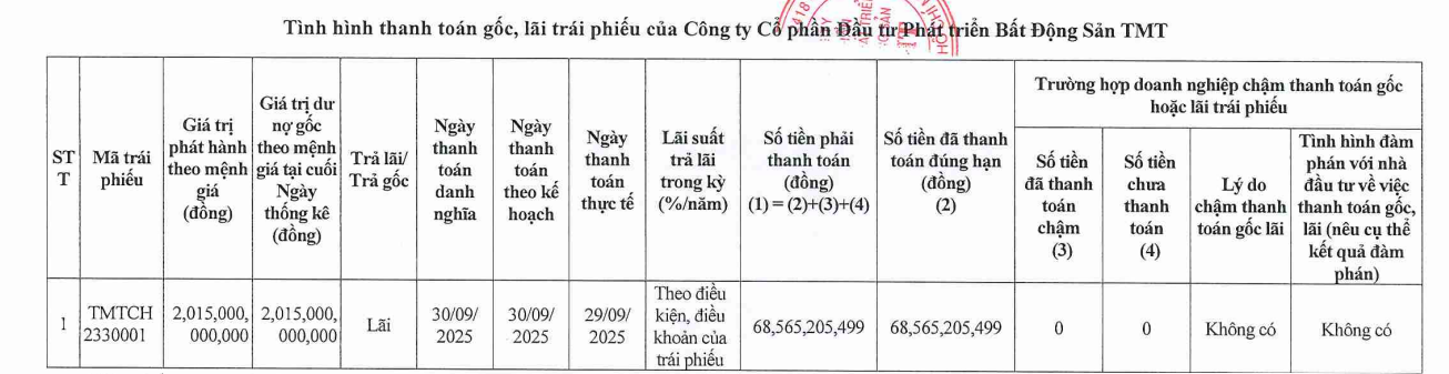 Doanh nghiệp liên quan đến Tiến Phước Group thanh toán lãi cho lô trái phiếu hơn 2.000 tỷ đồng- Ảnh 1.