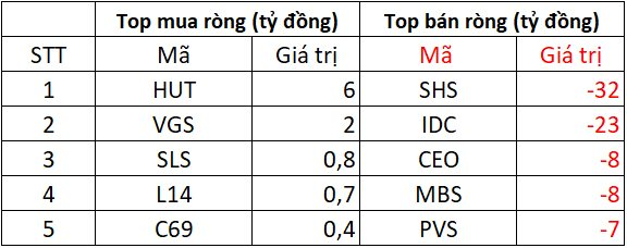 Khối ngoại mạnh tay bán ròng 1.300 tỷ đồng phiên cuối tuần, đâu là tâm điểm "xả hàng"?- Ảnh 2.