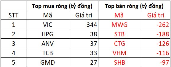 Khối ngoại mạnh tay bán ròng 1.300 tỷ đồng phiên cuối tuần, đâu là tâm điểm "xả hàng"?- Ảnh 1.