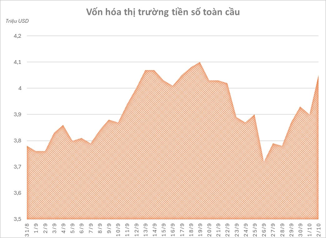 Bitcoin, Ethereum đồng thuận bứt phá, vốn hóa thị trường tiền số toàn cầu vượt mức 4 nghìn tỷ USD- Ảnh 1.