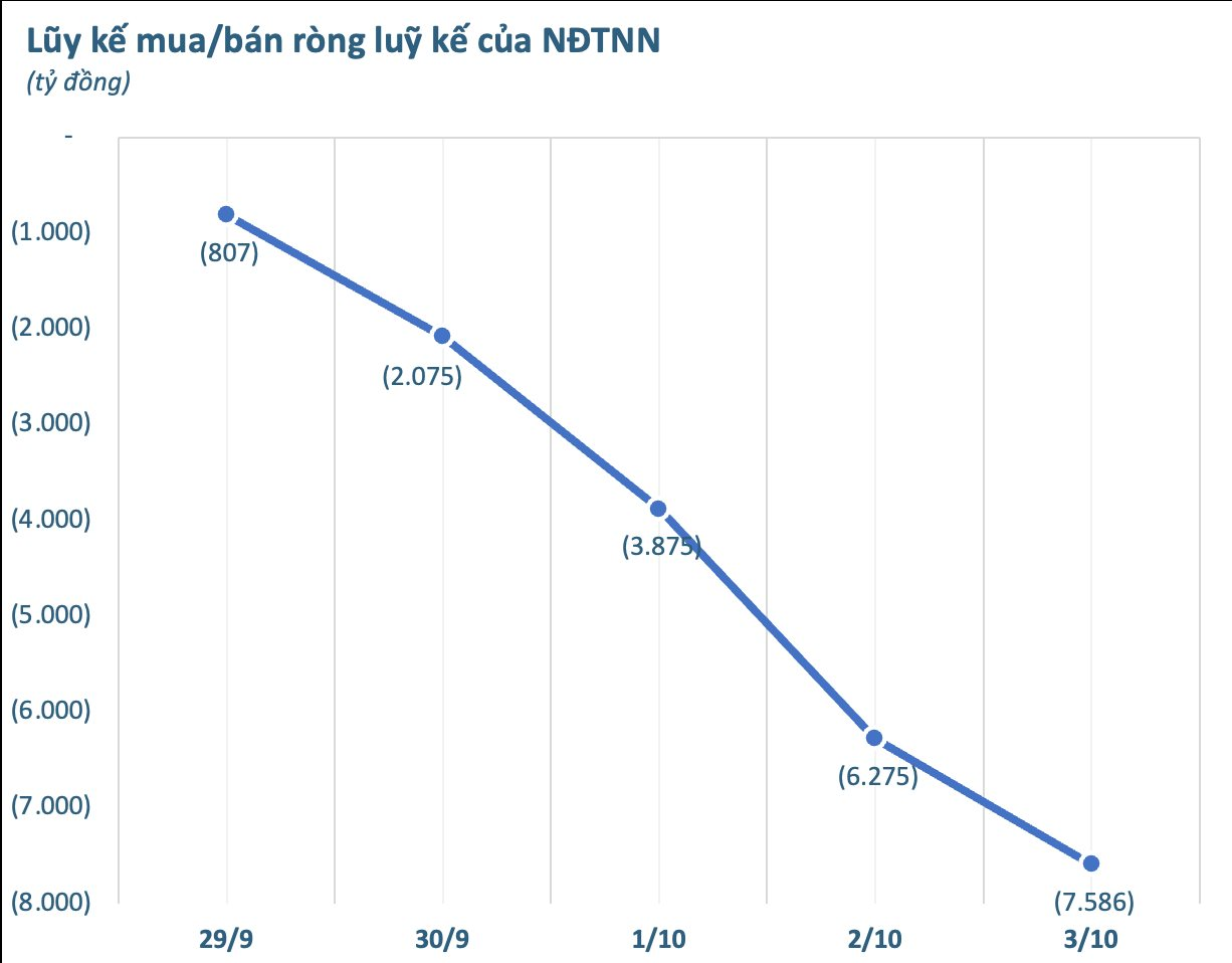 Tuần 29/9 - 3/10: Khối ngoại thẳng tay bán tiếp 7.600 tỷ đồng, cổ phiếu nào bị "xả" mạnh nhất?- Ảnh 1.