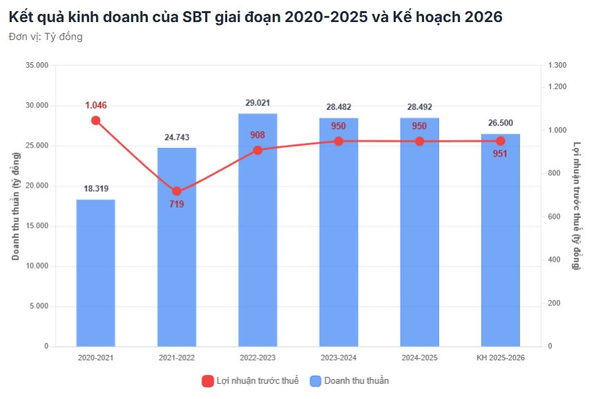 AgriS (SBT) đặt mục tiêu vốn hóa 2,7 tỷ USD vào năm 2030, tham vọng doanh thu 60.000 tỷ đồng- Ảnh 2.