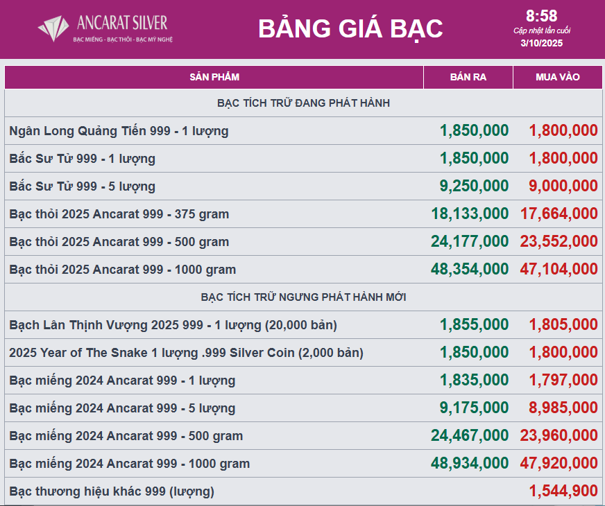 Giá bạc đồng loạt giảm - Ảnh 1.
