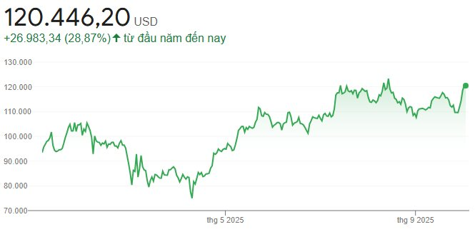 Bitcoin, Ethereum đồng thuận bứt phá, vốn hóa thị trường tiền số toàn cầu vượt mức 4 nghìn tỷ USD- Ảnh 2.