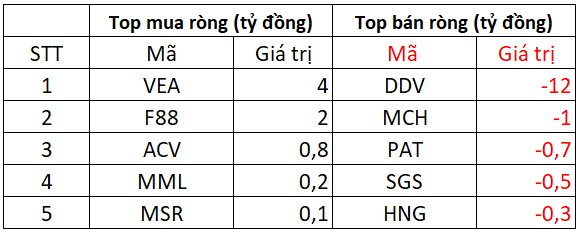 Khối ngoại mạnh tay bán ròng 1.300 tỷ đồng phiên cuối tuần, đâu là tâm điểm "xả hàng"?- Ảnh 3.