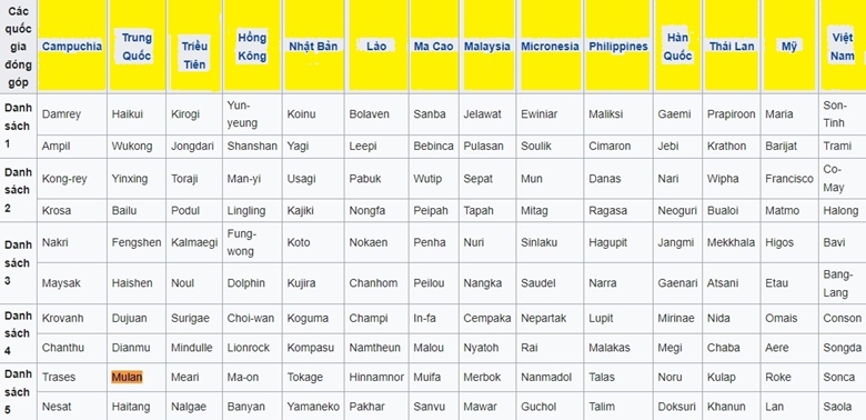 Tên những cơn bão như Matmo, Bualoi... do ai đặt?- Ảnh 1.