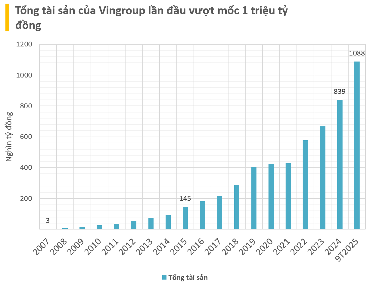 Vingroup thu về gần 170.000 tỷ đồng trong 9 tháng, trở thành DN tư nhân đầu tiên có tài sản vượt 1 triệu tỷ đồng- Ảnh 1. Vingroup thu về gần 170.000 tỷ đồng trong 9 tháng, trở thành DN tư nhân đầu tiên có tài sản vượt 1 triệu tỷ đồng- Ảnh 1.