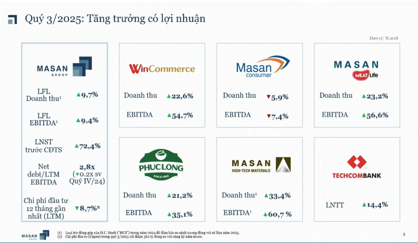 Lãnh đạo Masan Group: Wincommerce sẽ mở thêm 1.000-1.500 cửa hàng trong năm tới, Masan Consumer có thể lọt rổ VN30 sau khi niêm yết- Ảnh 1. Lãnh đạo Masan Group: Wincommerce sẽ mở thêm 1.000-1.500 cửa hàng trong năm tới, Masan Consumer có thể lọt rổ VN30 sau khi niêm yết- Ảnh 1.