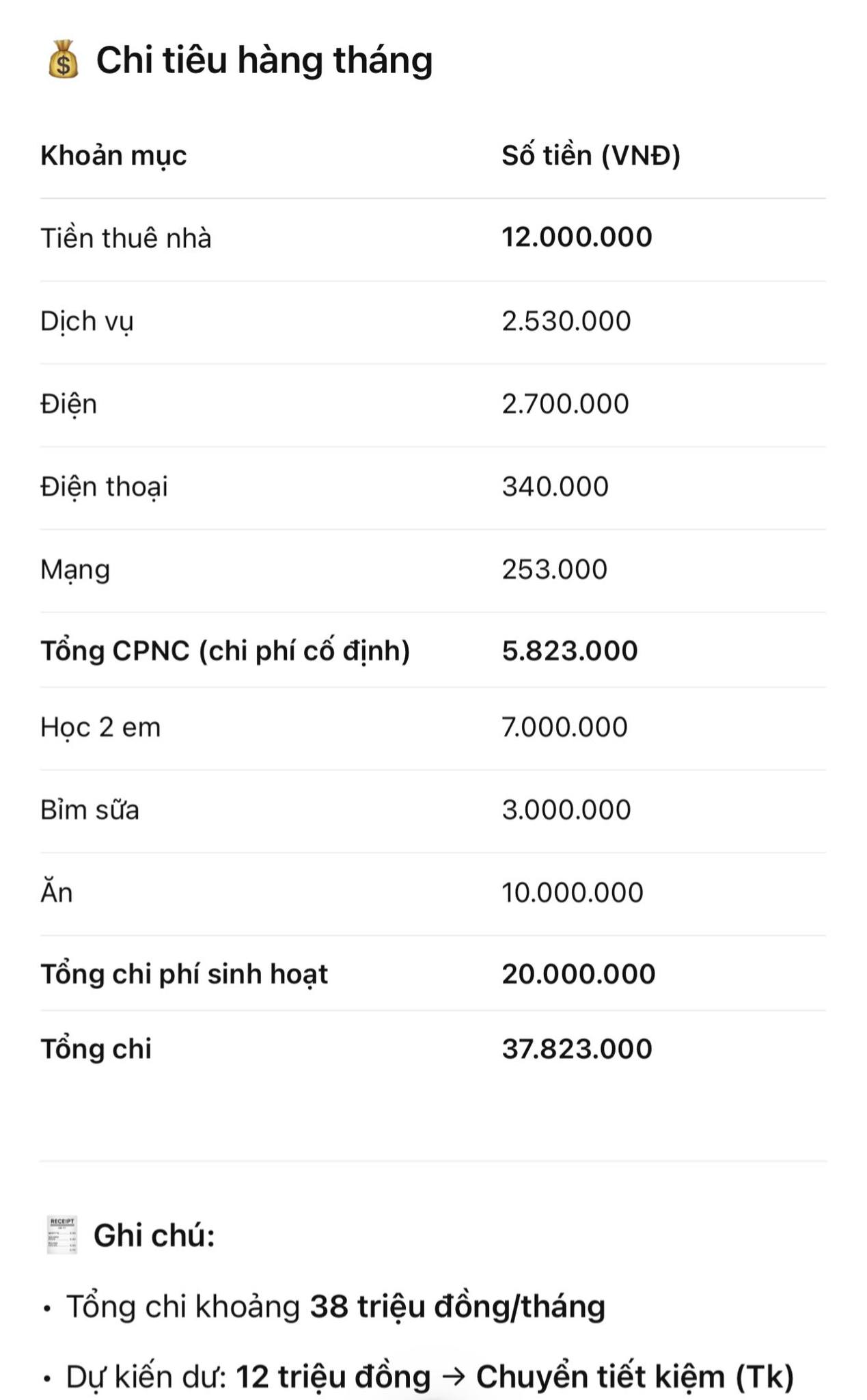 Nhà 4 người tiêu 38 triệu/tháng- Ảnh 1. Nhà 4 người tiêu 38 triệu/tháng- Ảnh 1.