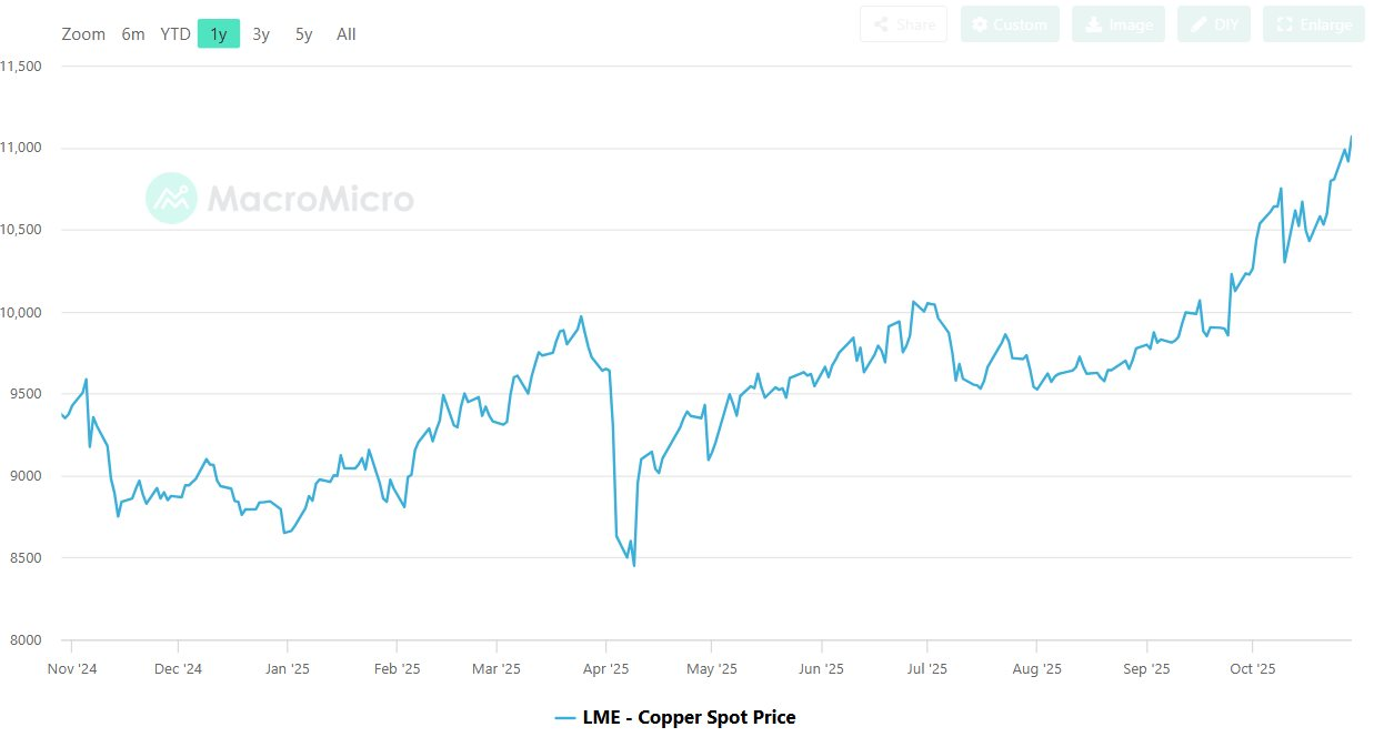 Một kim loại quan trọng tăng giá kỷ lục, ngành khai khoáng toàn cầu đối mặt nguy cơ “khát” nguồn cung nghiêm trọng- Ảnh 2.