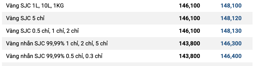 Sáng 30/10: Vàng SJC, vàng nhẫn cùng bật tăng- Ảnh 1. Sáng 30/10: Vàng SJC, vàng nhẫn cùng bật tăng- Ảnh 1.