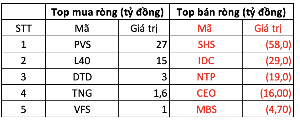 Phiên 30/10: Khối ngoại thẳng tay bán hơn 1.200 tỷ đồng, cổ phiếu nào bị “xả” mạnh nhất?- Ảnh 2.