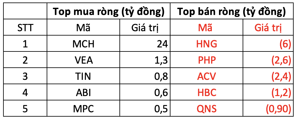 Phiên 30/10: Khối ngoại thẳng tay bán hơn 1.200 tỷ đồng, cổ phiếu nào bị “xả” mạnh nhất?- Ảnh 3.