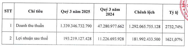 DIC Corp báo lãi ròng quý III/2025 tăng mạnh nhờ chuyển nhượng dự án Lam Hạ Center Point- Ảnh 1.