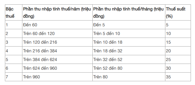 Từ 1/1/2026, lương 20 triệu đóng thuế TNCN bao nhiêu?- Ảnh 1. Từ 1/1/2026, lương 20 triệu đóng thuế TNCN bao nhiêu?- Ảnh 1.