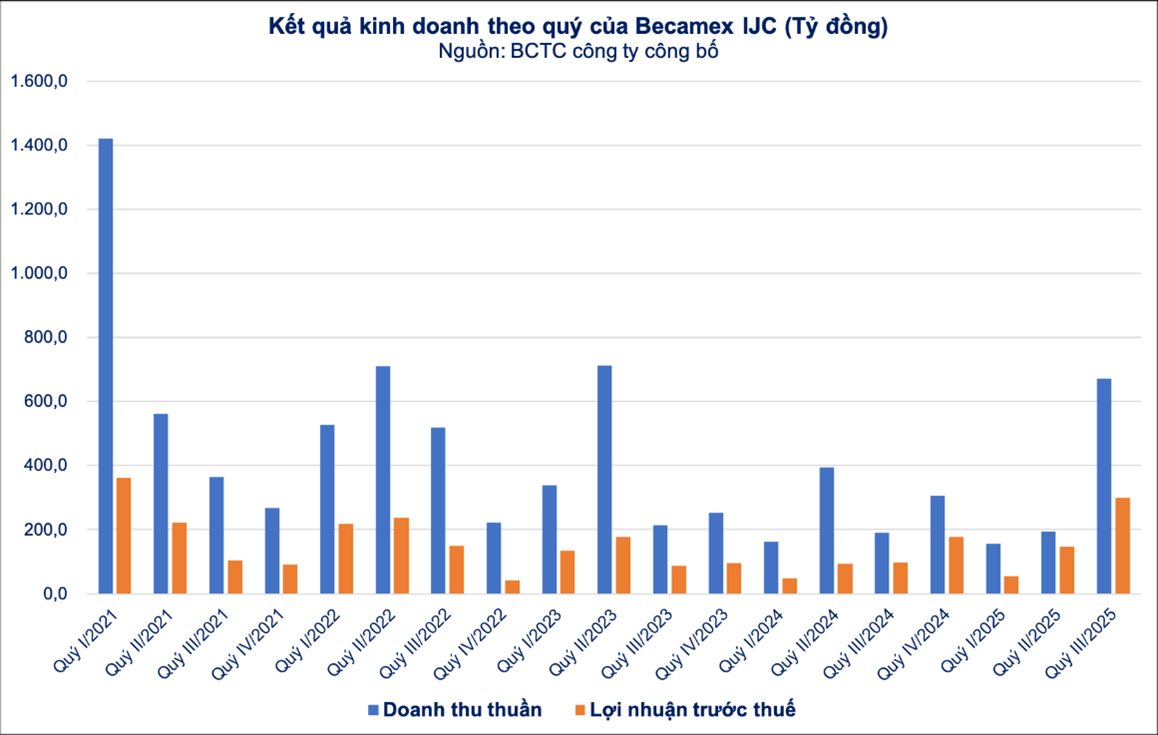 Becamex IJC báo lãi cao nhất 18 quý, doanh nghiệp tăng tốc hậu tăng vốn- Ảnh 1.