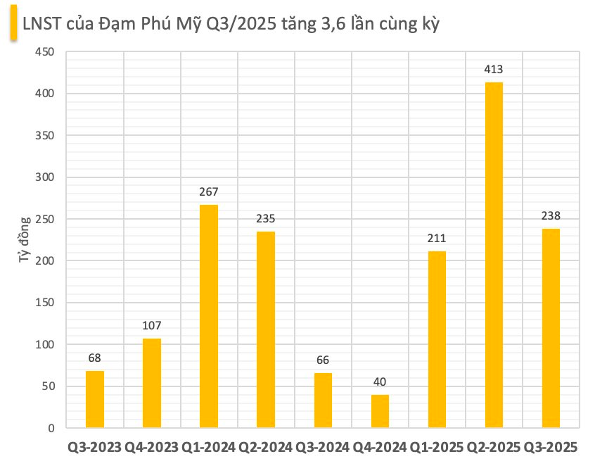Đạm Phú Mỹ (DPM) báo lãi quý 3 gấp 3,6 lần cùng kỳ, vượt xa kế hoạch năm- Ảnh 1. Đạm Phú Mỹ (DPM) báo lãi quý 3 gấp 3,6 lần cùng kỳ, vượt xa kế hoạch năm- Ảnh 1.