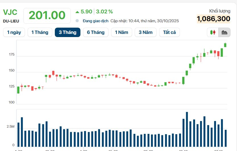 2 cổ phiếu của tỷ phú Nguyễn Thị Phương Thảo cùng lập đỉnh mới, Vietjet chạm mốc 200.000 đồng/cp ngang ngửa Vingroup- Ảnh 2. 2 cổ phiếu của tỷ phú Nguyễn Thị Phương Thảo cùng lập đỉnh mới, Vietjet chạm mốc 200.000 đồng/cp ngang ngửa Vingroup- Ảnh 2.