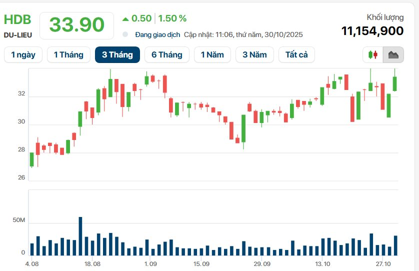 2 cổ phiếu của tỷ phú Nguyễn Thị Phương Thảo cùng lập đỉnh mới, Vietjet chạm mốc 200.000 đồng/cp ngang ngửa Vingroup- Ảnh 3. 2 cổ phiếu của tỷ phú Nguyễn Thị Phương Thảo cùng lập đỉnh mới, Vietjet chạm mốc 200.000 đồng/cp ngang ngửa Vingroup- Ảnh 3.