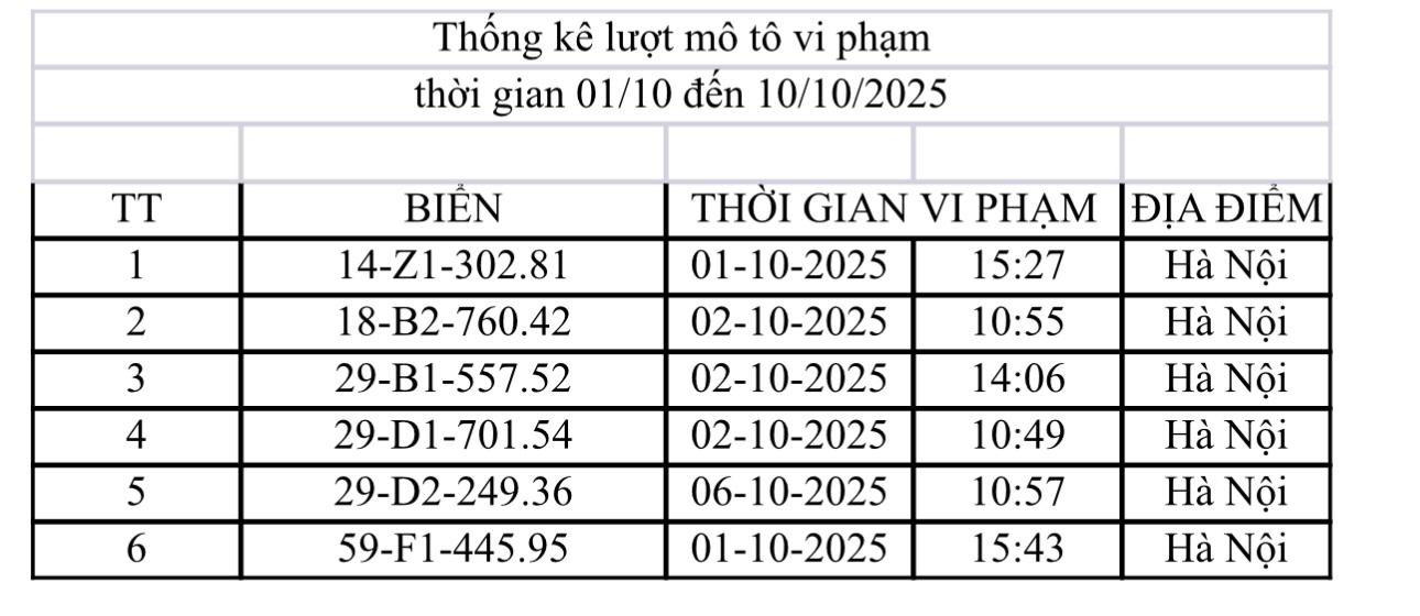 412 chủ xe máy có biển số sau nhanh chóng nộp phạt nguội theo Nghị định 168- Ảnh 1. 412 chủ xe máy có biển số sau nhanh chóng nộp phạt nguội theo Nghị định 168- Ảnh 1.