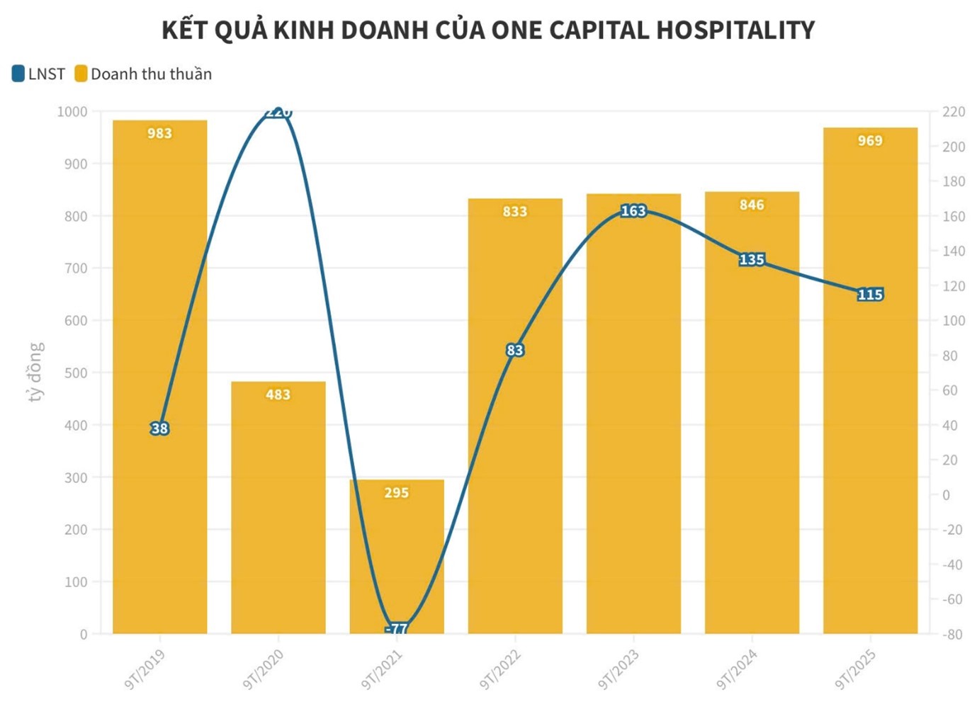 Công ty OCH tái cấu trúc, đẩy mạnh nguồn lực vào mảng BĐS báo lãi 9T2025 gấp 2,4 lần so với kế hoạch đề ra- Ảnh 1.