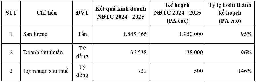 HSG: Lợi nhuận sau thuế NĐTC 2024 - 2025 đạt 732 tỷ đồng, hoàn thành 146% kế hoạch- Ảnh 1. HSG: Lợi nhuận sau thuế NĐTC 2024 - 2025 đạt 732 tỷ đồng, hoàn thành 146% kế hoạch- Ảnh 1.