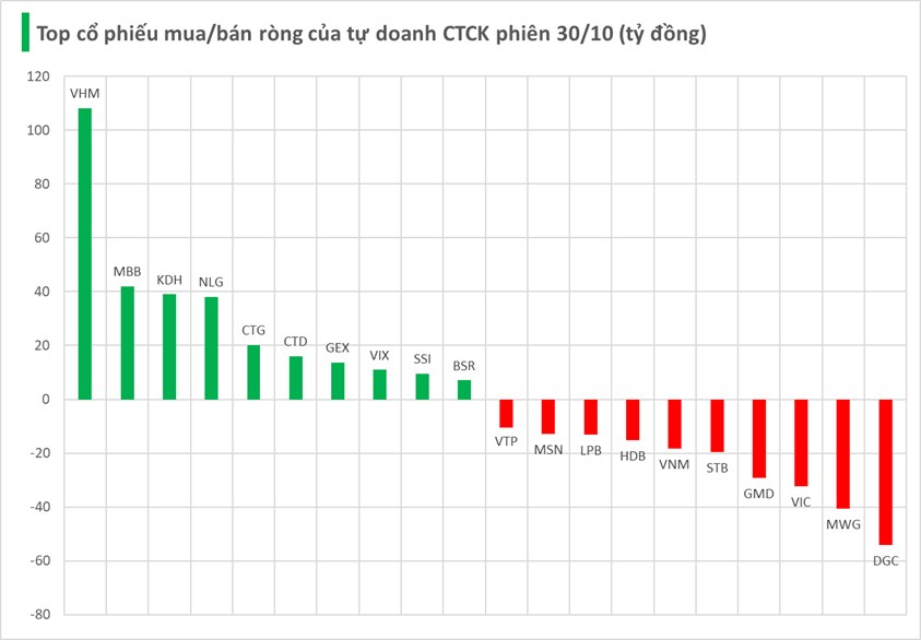 Một mã Bluechips bất ngờ được tự doanh CTCK  Một mã Bluechips bất ngờ được tự doanh CTCK