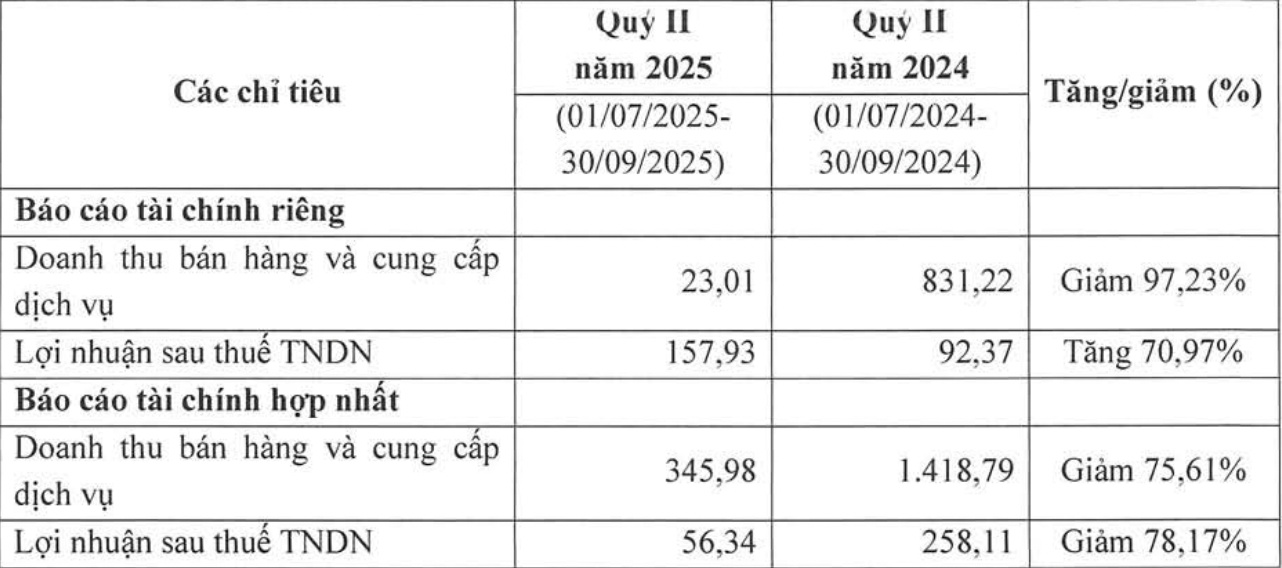 Vì sao nhiều doanh nghiệp 'bốc hơi' lợi nhuận?- Ảnh 1. Vì sao nhiều doanh nghiệp 'bốc hơi' lợi nhuận?- Ảnh 1.