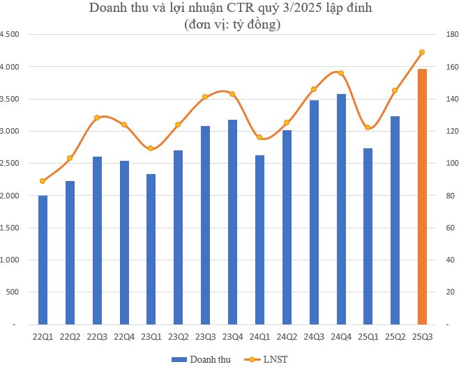 Một công ty "họ" Viettel báo doanh thu và lợi nhuận quý 3 cao kỷ lục, lượng tiền trong "két" tăng mạnh- Ảnh 1. Một công ty "họ" Viettel báo doanh thu và lợi nhuận quý 3 cao kỷ lục, lượng tiền trong "két" tăng mạnh- Ảnh 1.