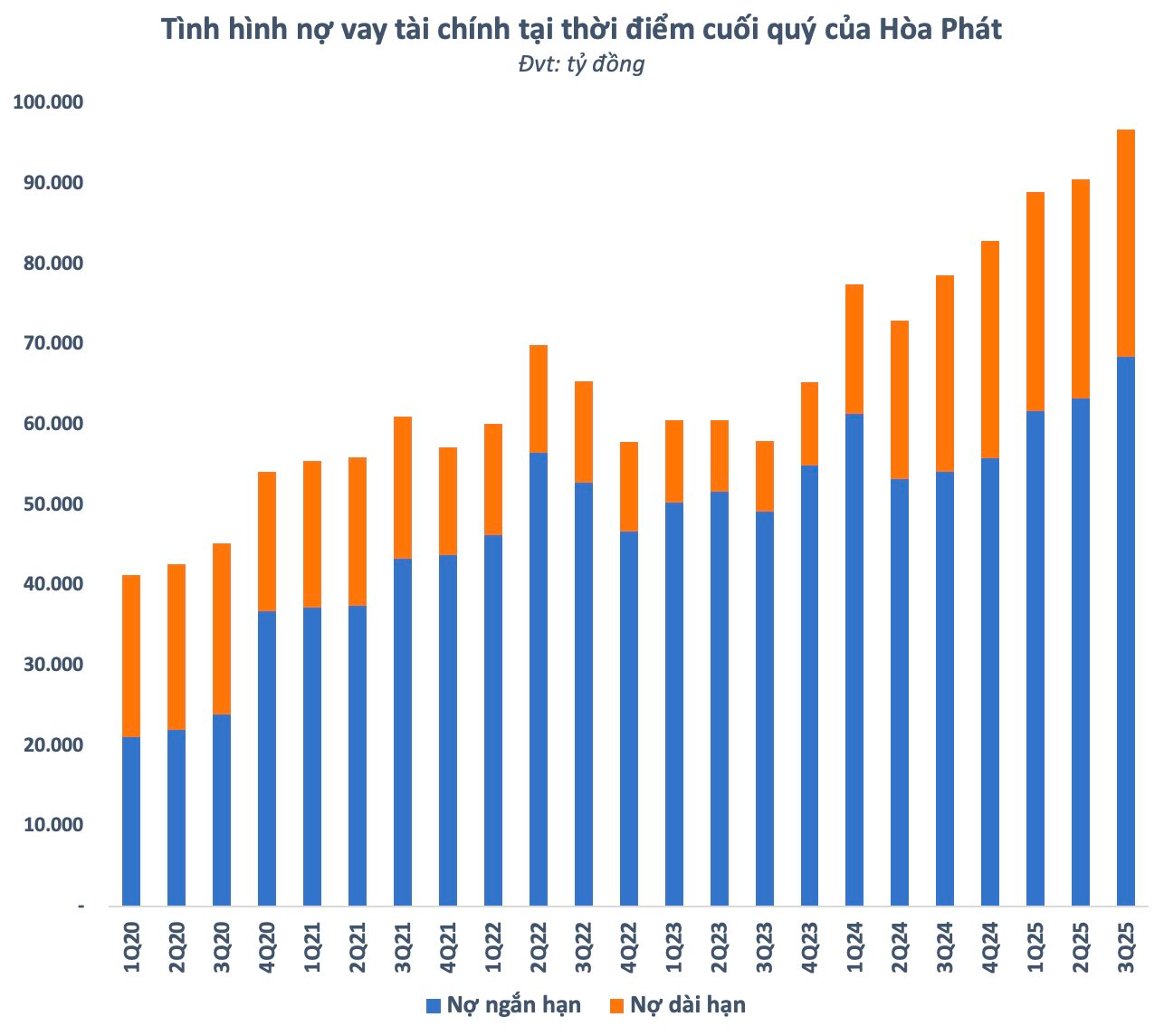 Hòa Phát nợ vay gần 100.000 tỷ, chi phí lãi vay tăng vọt vì một lý do đặc biệt- Ảnh 1. Hòa Phát nợ vay gần 100.000 tỷ, chi phí lãi vay tăng vọt vì một lý do đặc biệt- Ảnh 1.