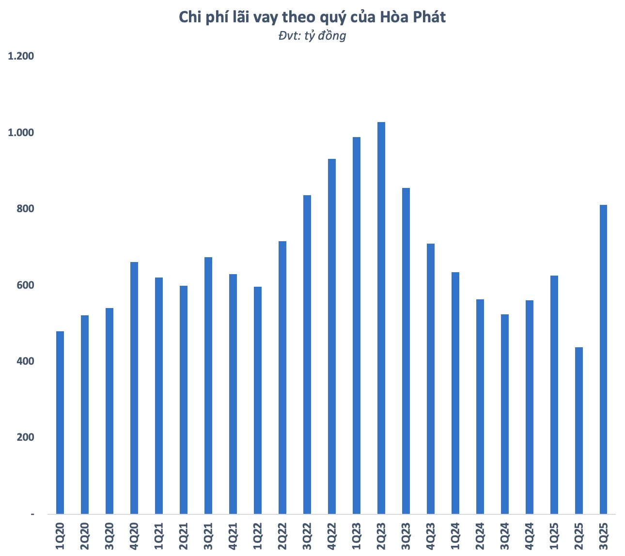 Hòa Phát nợ vay gần 100.000 tỷ, chi phí lãi vay tăng vọt vì một lý do đặc biệt- Ảnh 2. Hòa Phát nợ vay gần 100.000 tỷ, chi phí lãi vay tăng vọt vì một lý do đặc biệt- Ảnh 2.