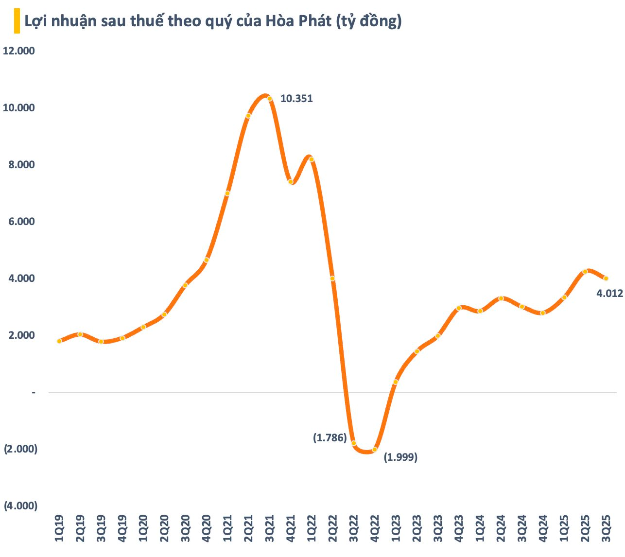 Hòa Phát nợ vay gần 100.000 tỷ, chi phí lãi vay tăng vọt vì một lý do đặc biệt- Ảnh 3. Hòa Phát nợ vay gần 100.000 tỷ, chi phí lãi vay tăng vọt vì một lý do đặc biệt- Ảnh 3.