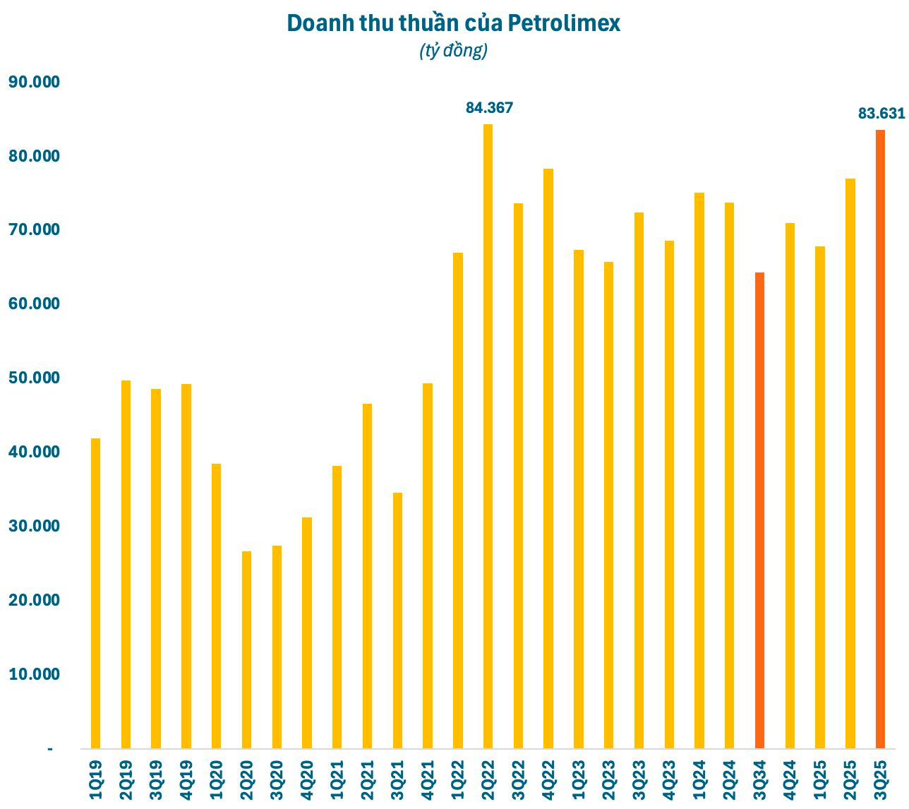Một doanh nghiệp có doanh thu gấp đôi Vingroup, Thế Giới Di Động, Hòa Phát, bình quân mỗi ngày “bỏ túi” hơn 900 tỷ- Ảnh 1. Một doanh nghiệp có doanh thu gấp đôi Vingroup, Thế Giới Di Động, Hòa Phát, bình quân mỗi ngày “bỏ túi” hơn 900 tỷ- Ảnh 1.