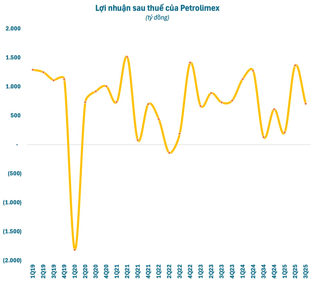 Một doanh nghiệp có doanh thu gấp đôi Vingroup, Thế Giới Di Động, Hòa Phát, bình quân mỗi ngày “bỏ túi” hơn 900 tỷ- Ảnh 2. Một doanh nghiệp có doanh thu gấp đôi Vingroup, Thế Giới Di Động, Hòa Phát, bình quân mỗi ngày “bỏ túi” hơn 900 tỷ- Ảnh 2.