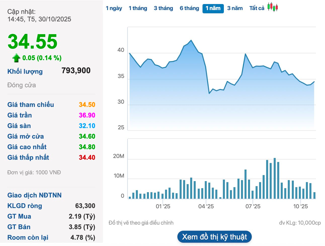 Một doanh nghiệp có doanh thu gấp đôi Vingroup, Thế Giới Di Động, Hòa Phát, bình quân mỗi ngày “bỏ túi” hơn 900 tỷ- Ảnh 3. Một doanh nghiệp có doanh thu gấp đôi Vingroup, Thế Giới Di Động, Hòa Phát, bình quân mỗi ngày “bỏ túi” hơn 900 tỷ- Ảnh 3.