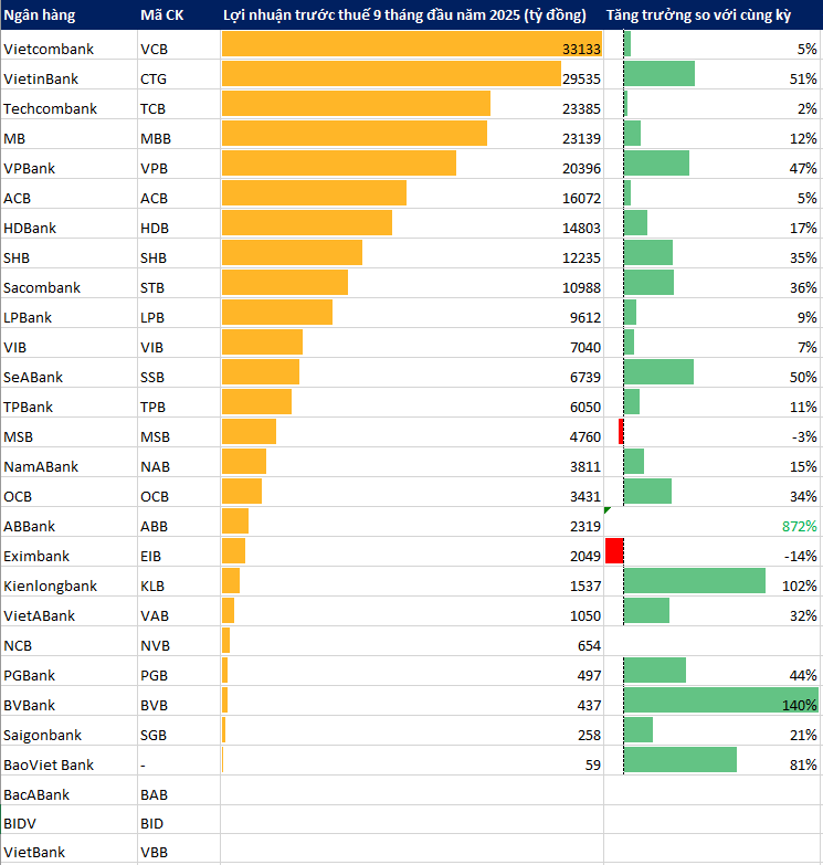 Toàn cảnh KQKD 9 tháng ngân hàng đến ngày 30/10: Cập nhật "ông lớn" Vietcombank, VietinBank, BIDV với nhiều bất ngờ- Ảnh 1. Toàn cảnh KQKD 9 tháng ngân hàng đến ngày 30/10: Cập nhật
