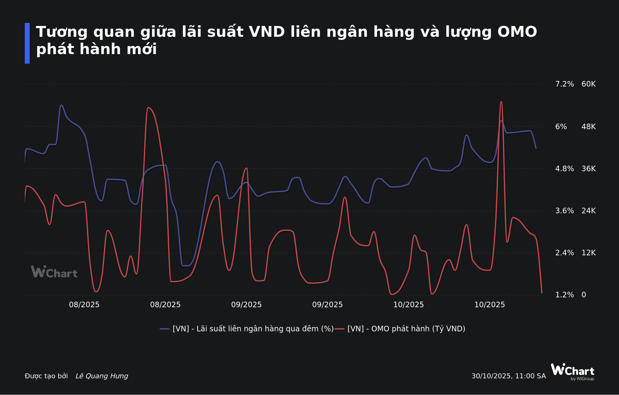 Lãi suất liên ngân hàng giảm mạnh, NHNN thu hẹp hỗ trợ VND cho hệ thống- Ảnh 1.
