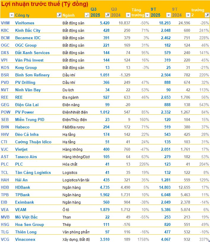 Cập nhật BCTC quý 3/2025 tối ngày 30/10: Vinhomes, HDBank, TPBank, Vietjet, BSR... cùng loạt doanh nghiệp công bố, nhiều kết quả bất ngờ- Ảnh 1. Cập nhật BCTC quý 3/2025 tối ngày 30/10: Vinhomes, HDBank, TPBank, Vietjet, BSR... cùng loạt doanh nghiệp công bố, nhiều kết quả bất ngờ- Ảnh 1.