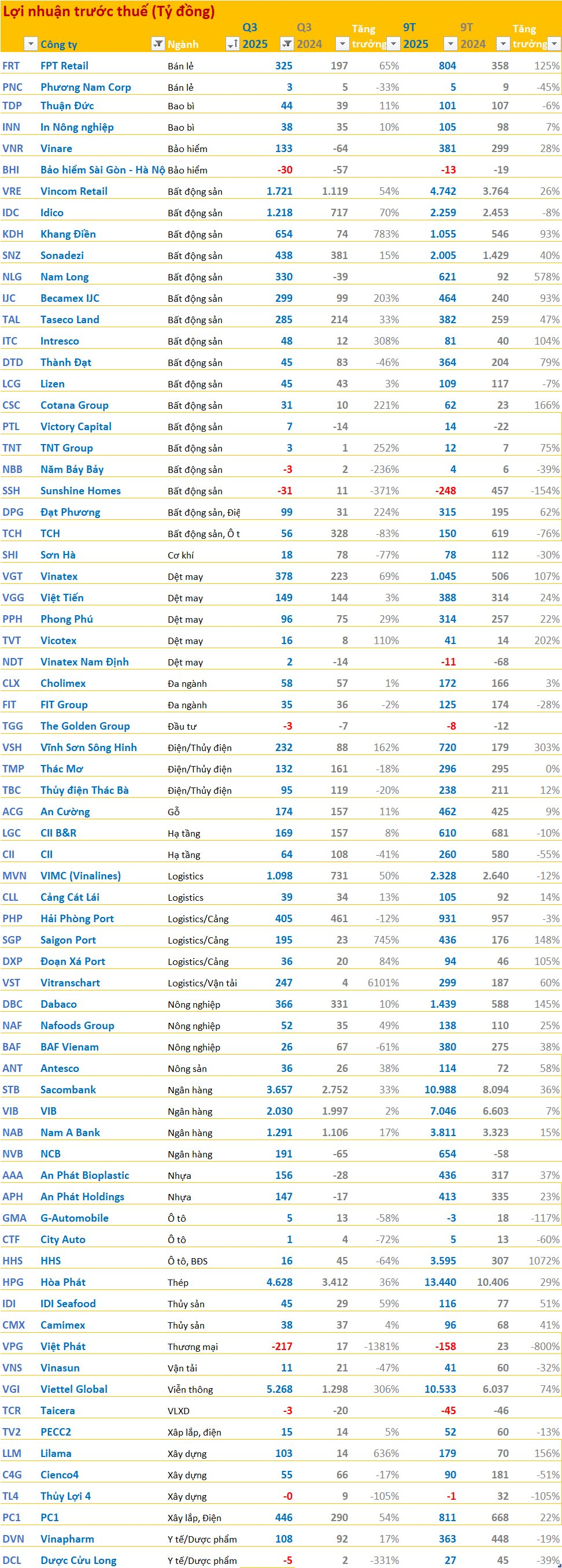 Cập nhật BCTC quý 3/2025 chiều ngày 30/10: Viettel Global lãi gấp 4 lần cùng kỳ, VIB, CII, BAF...công bố- Ảnh 1.