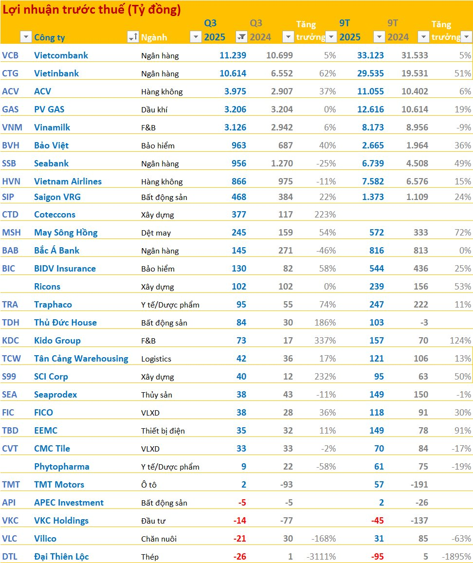 Cập nhật BCTC quý 3/2025 sáng ngày 31/10: Vietcombank, Vinamilk, Vietnam Airlines... cùng nhiều doanh nghiệp đầu ngành công bố trước hạn chót mùa BCTC- Ảnh 2. Cập nhật BCTC quý 3/2025 sáng ngày 31/10: Vietcombank, Vinamilk, Vietnam Airlines... cùng nhiều doanh nghiệp đầu ngành công bố trước hạn chót mùa BCTC- Ảnh 2.